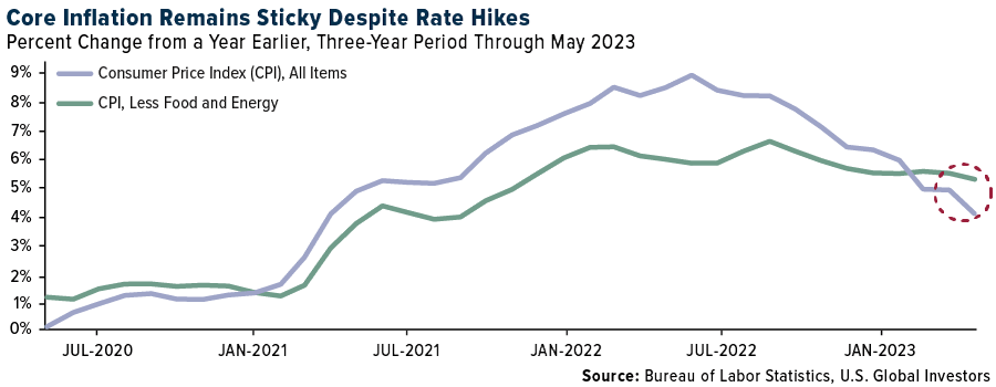 core inflation remains stick despite rate hikes