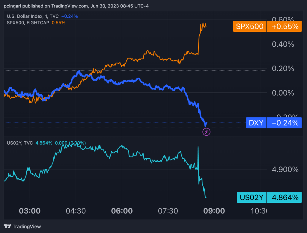 Chart: Market Reactions Following PCE Data