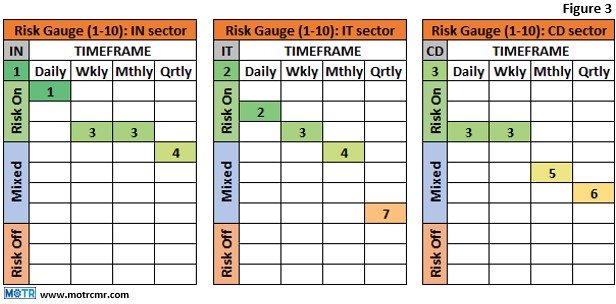 Finally, the top three sectors have each attained a level of “Risk On” in our Risk Gauges (Figure 3).