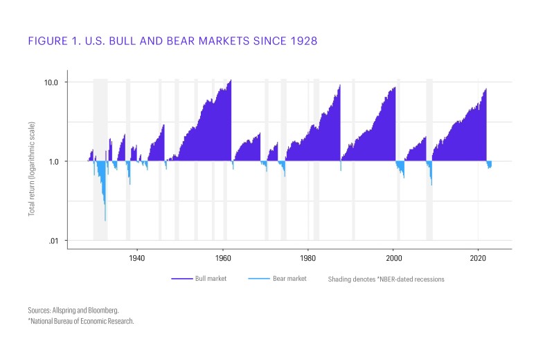 US Bull and bear markets since 1928