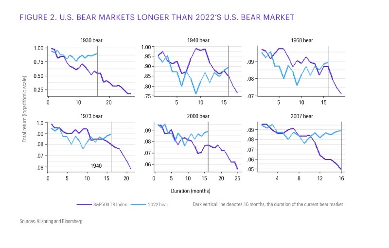US bear markets longer than 2022's US bear market