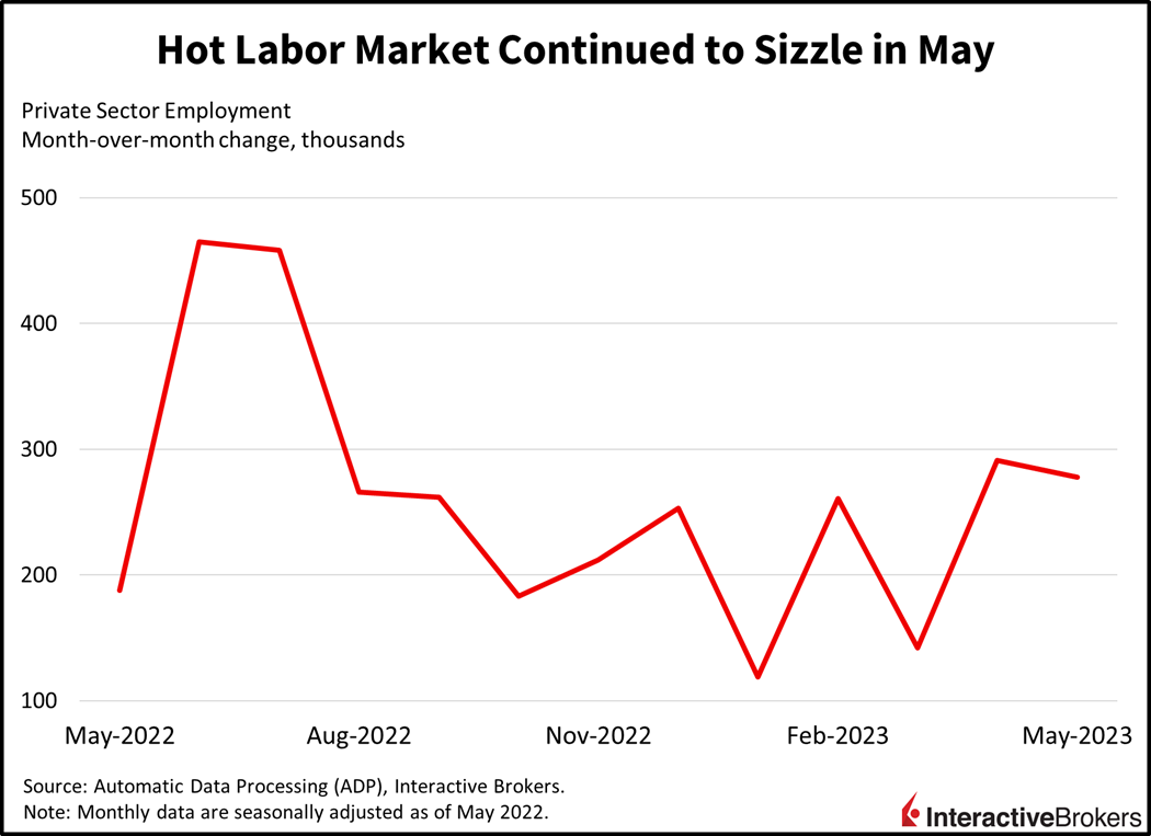 hot labor market continued to sizzle in May