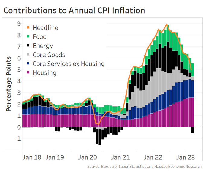 contributions to Annual CPI Inflation