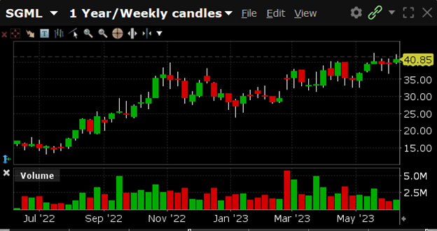 SGML has a 52-week high of $42.79 and a 52-week low of $13.28.