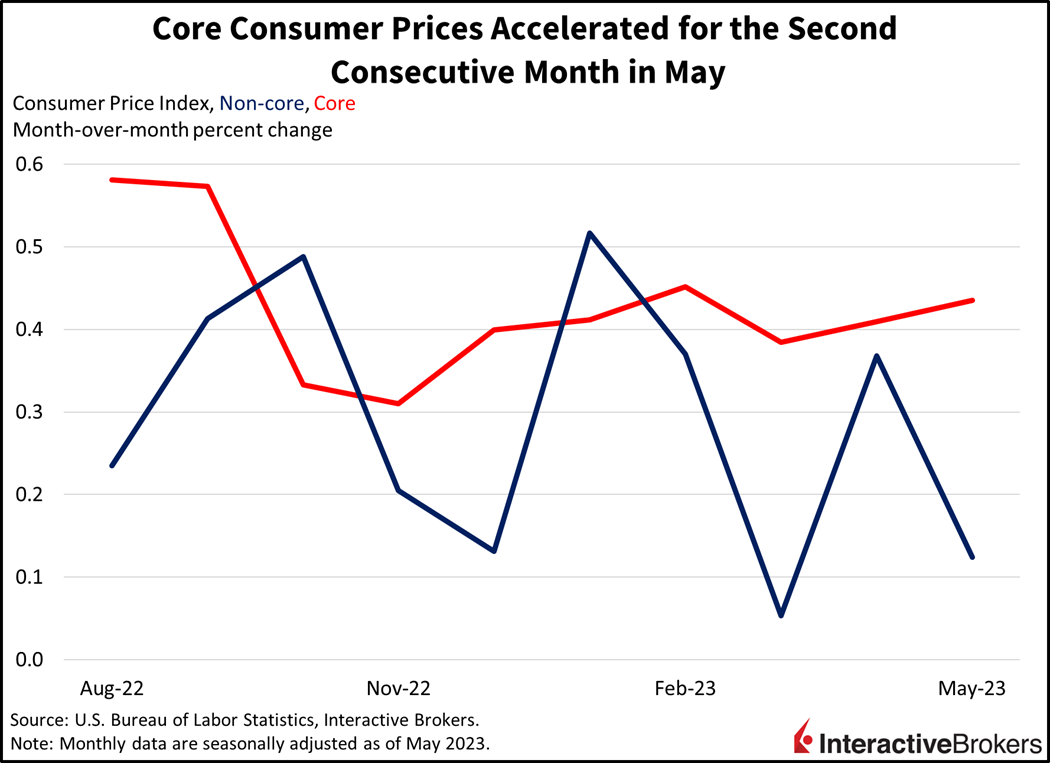 Core consumer prices accelerated for the  second consecutive month in May