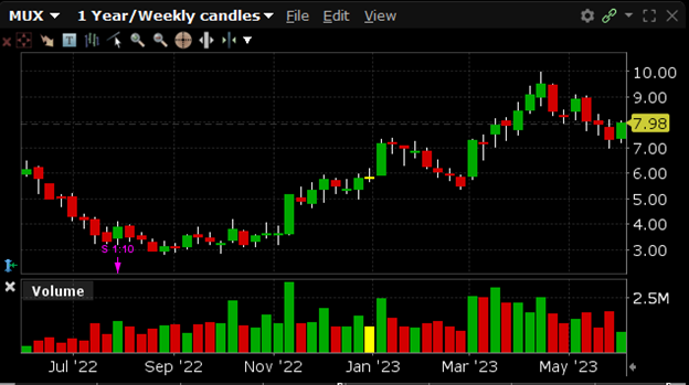 MUX has a 52-week high of $10.00 and a 52-week low of $2.83 and currently trades at $7.98.