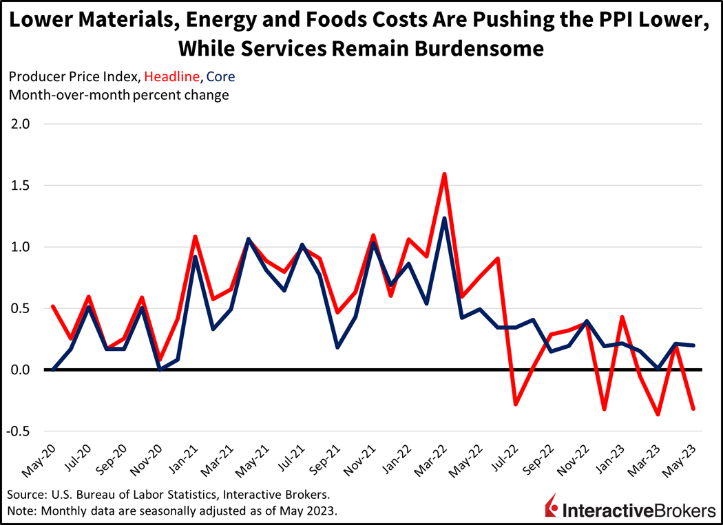 Lower materials, energy and foods costs are pushing the PPI Lower, while services remain burdensome