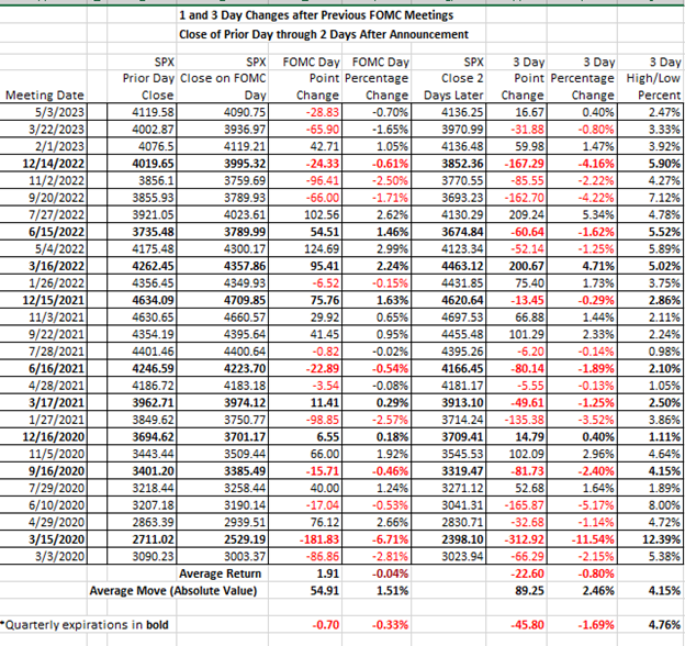 1 and 3 day changes after previous FOMC meetings pt 2