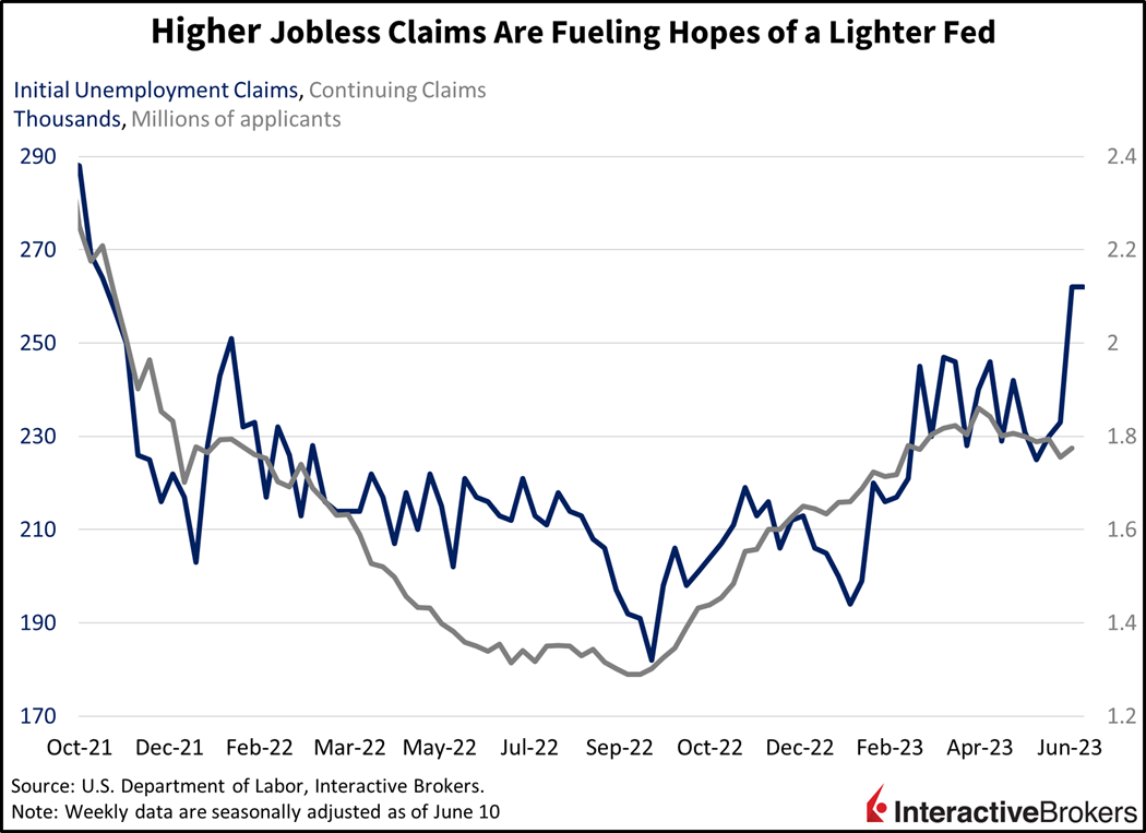 higher jobless claims are fueling hopes of a lighter Fed