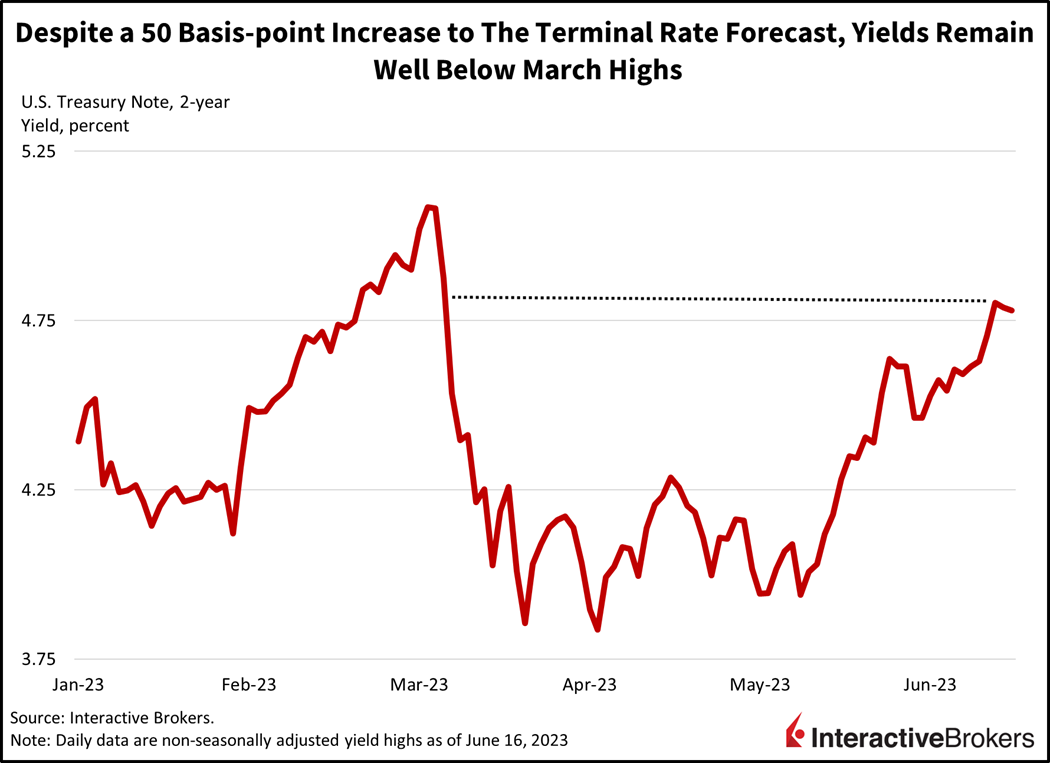 Despite a 50 basis-point increase to the terminal rate forecast, yields remain well below March highs