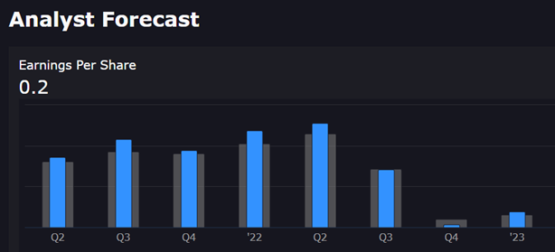 HUN has outperformed estimates in six of the past eight earning cycles but last underperformed in the fourth quarter of 2022.