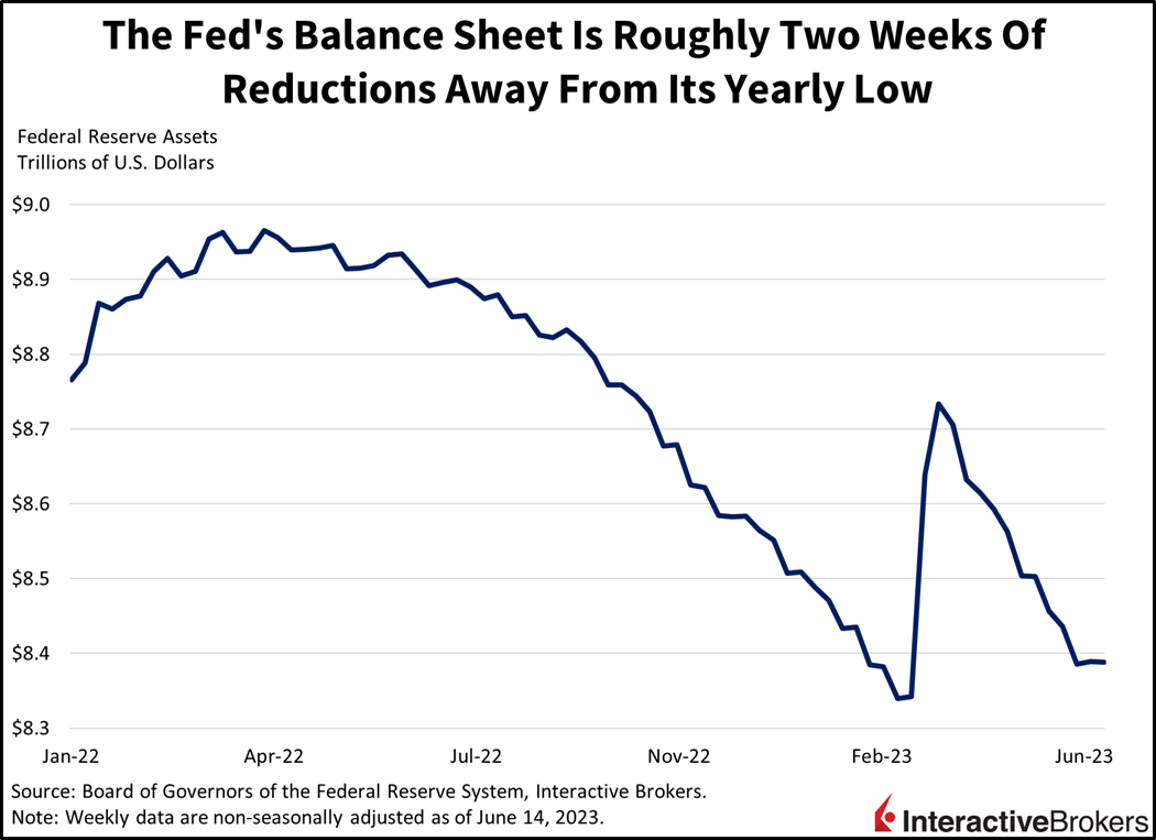 The Fed's Balance Sheet is roughly two weeks of reductions away from its yearly low                