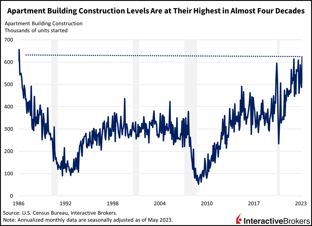 Apartment Building Construction Levels Are at their highest in almost four decades