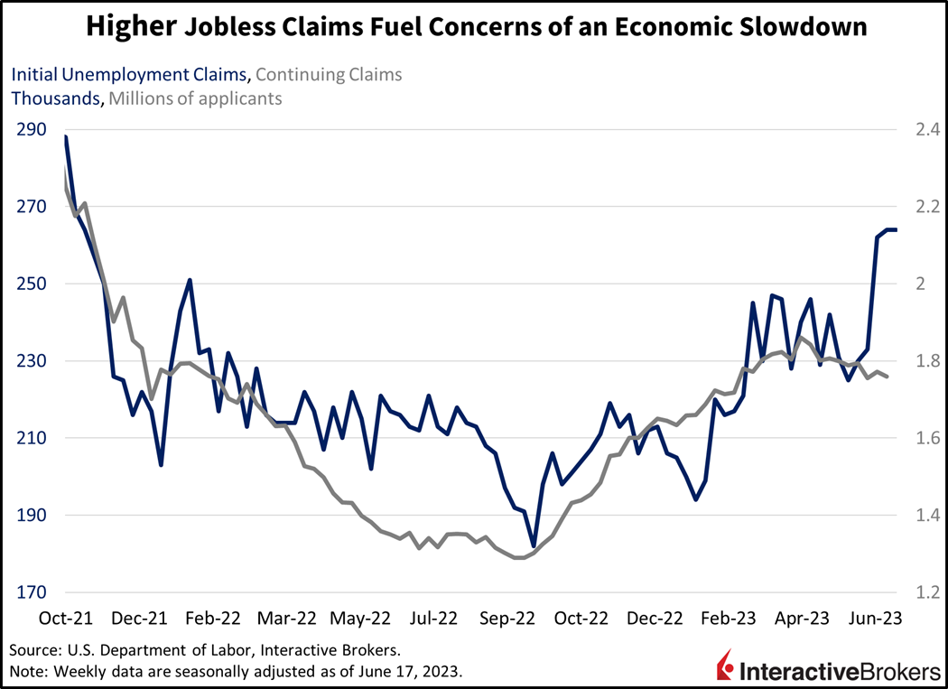 Higher jobless claims fuel concerns of an economic slowdown