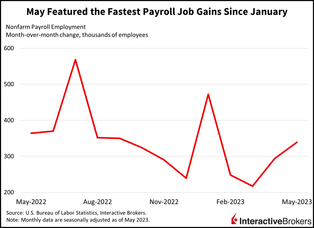 May featured the fastest payroll job gains since January