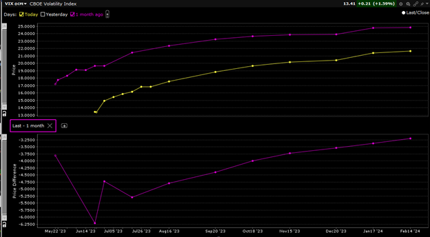 VIX Futures Curves, Current (yellow, top), 1 Month Ago (magenta, top), with 1 Month Point Changes (bottom)