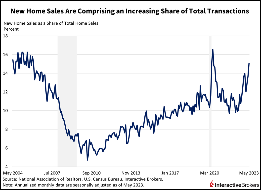 new home sales are comprising an increasing share of total transactions