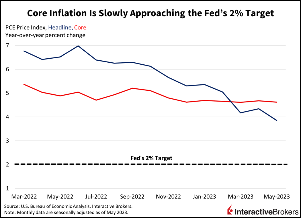 Core inflation is slowly approaching the Fed's 2% Target