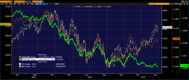 1-Year Line Chart, SPX (white), NDX (yellow), NYSE Cumulative Advances-Declines (red), NASDAQ Cumulative Advances-Declines (green)