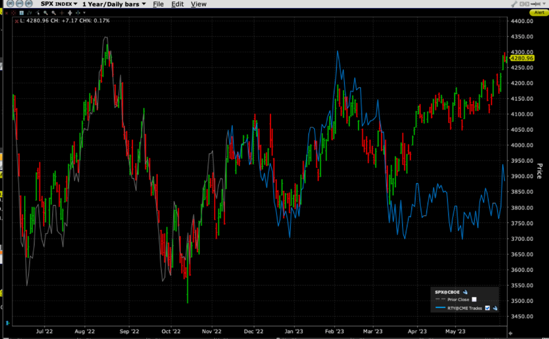 1-Year Chart, SPX (red/green daily bars), RTY (grey/blue line)