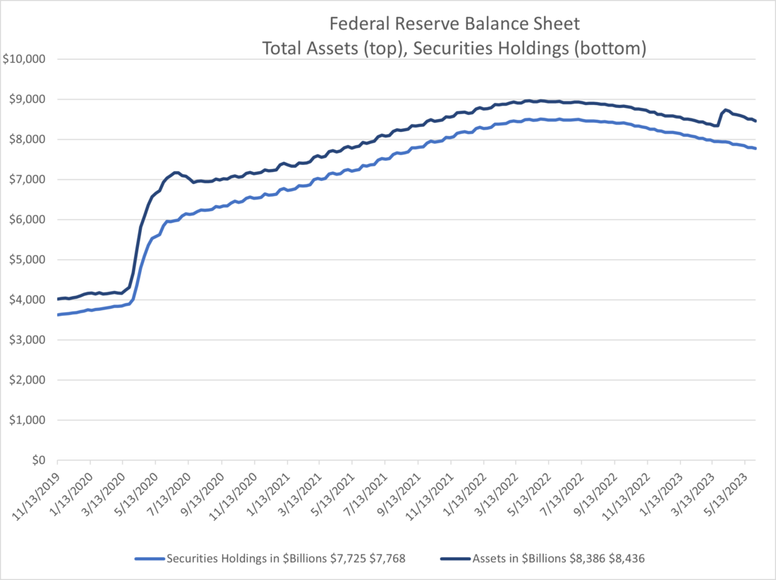 federal reserve balance sheet total assets (top), securities holdings (bottom)