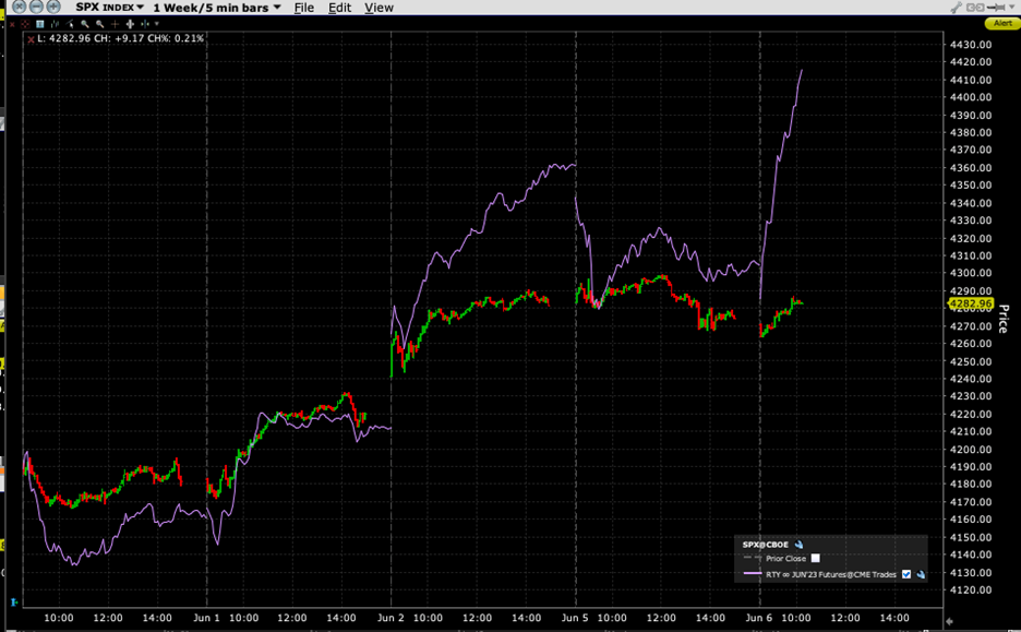 1-Week Chart, SPX (red/green 5-minute bars), RTY June Futures (purple line)