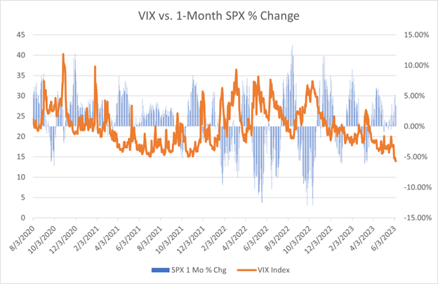 VIX vs 1-month SPX % change