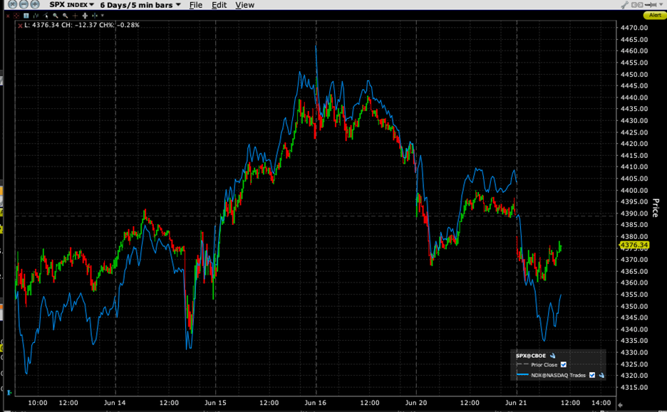6-Day Chart, SPX (red/green 5-minute bars), NDX (blue line)