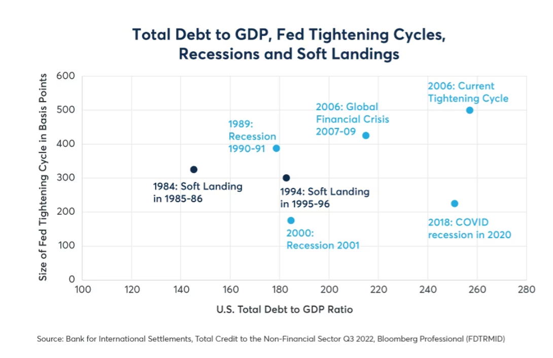 Figure 5: The Fed may have had an easier time engineering soft landings when debt was lower.