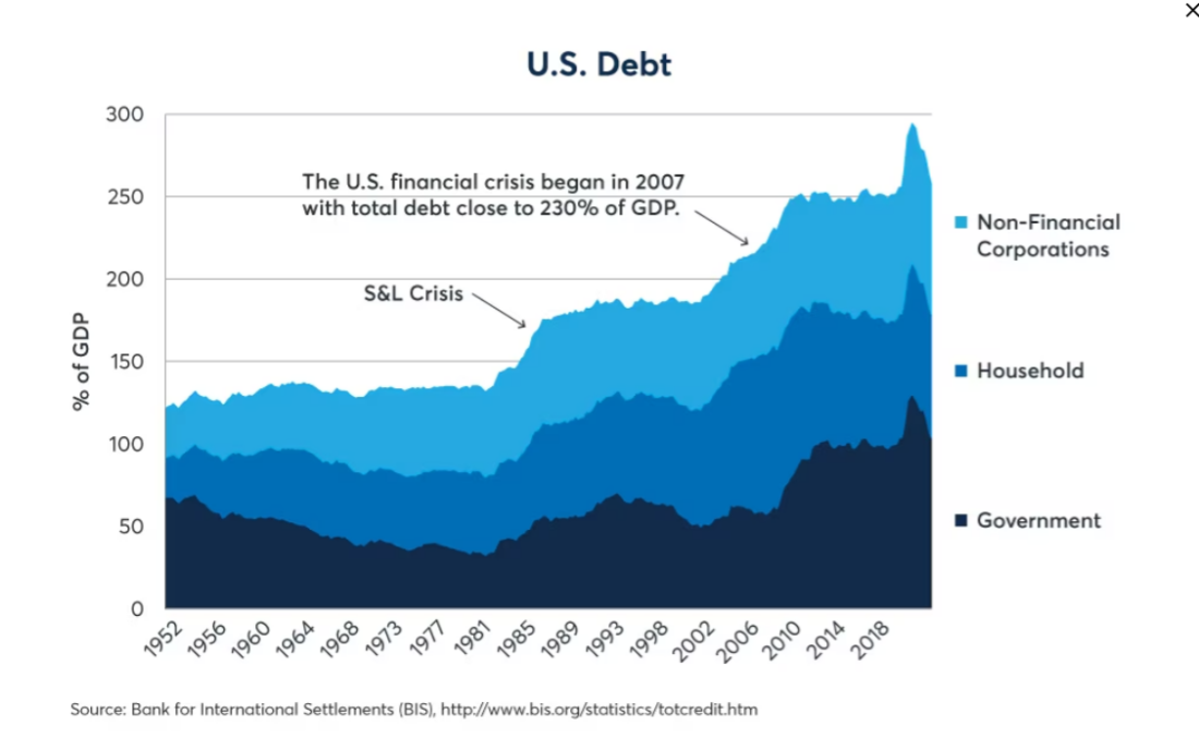 Figure 4: U.S. debt levels have risen steadily over the past few decades