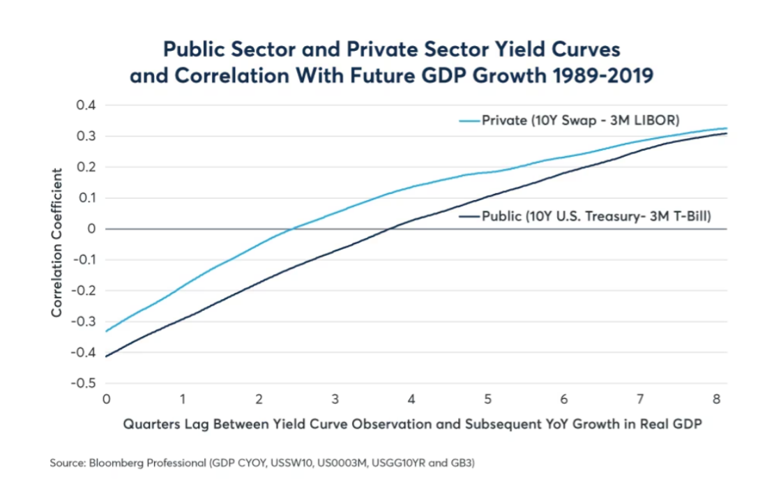 Figure 2: Shape of yield curve correlates positively with GDP growth 3-8 quarters in the future
