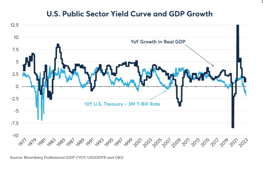 Figure 1: The U.S. has the steepest yield curve inversion since 1981