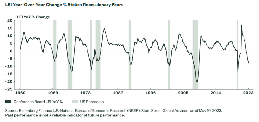 LEI Year-over-year change % stokes recessionary fears