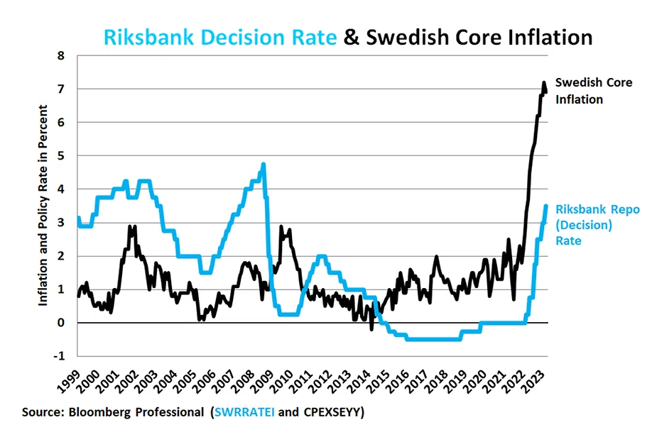 Figure 12: Sweden’s policy rate is half the level of inflation at 7%.