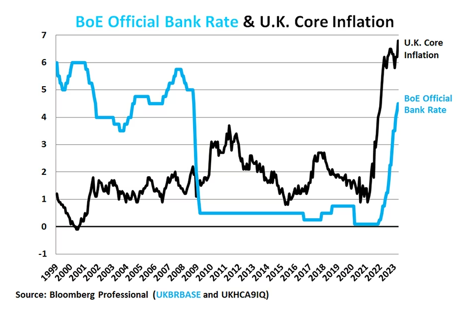 Figure 11: The BoE’s slow pace of raising rates may be fueling inflation