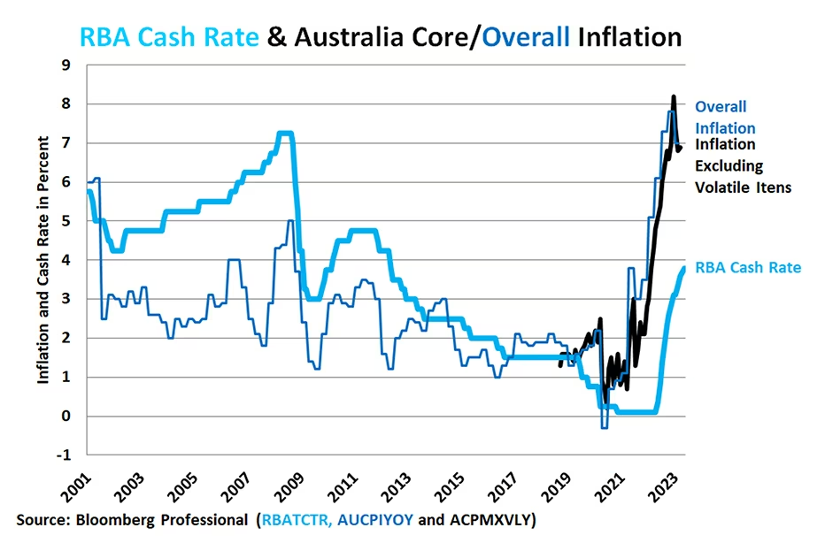 Figure 10: The RBA’s policy rate remains low compared to core inflation