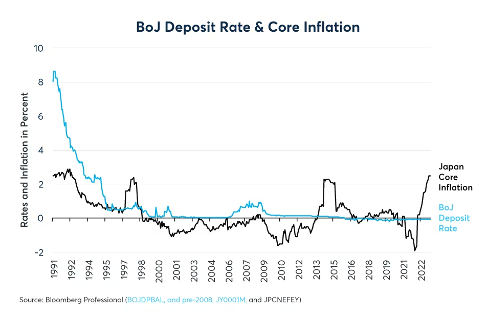 Figure 7: The BoJ may be rejoicing that decades of deflation have finally ended