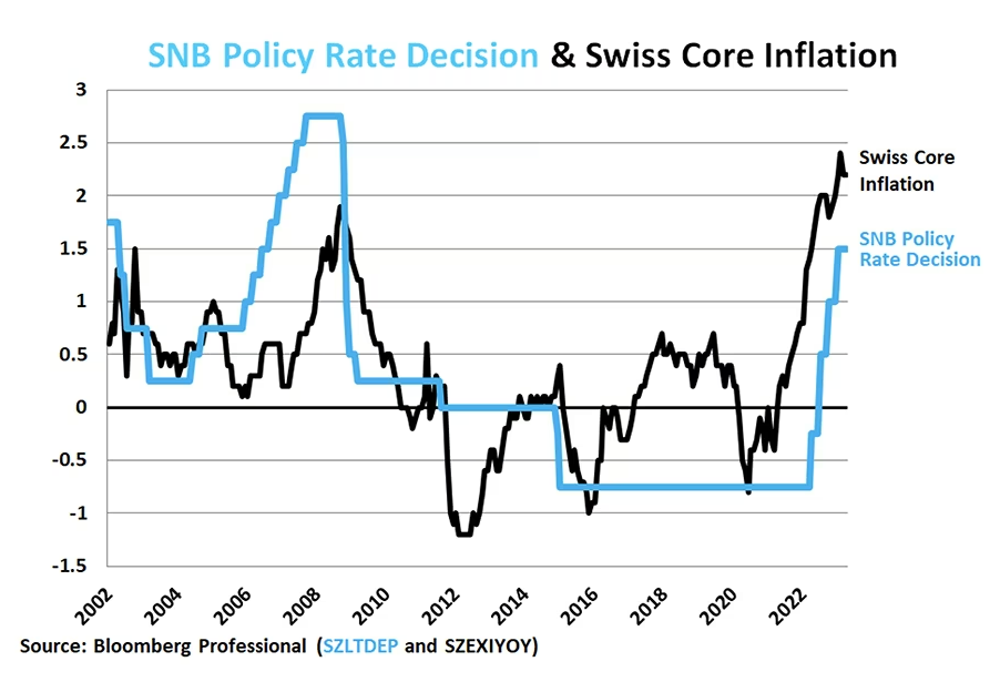 Figure 6: The SNB has tightened policy somewhat but may be satisfied with 2% core inflation