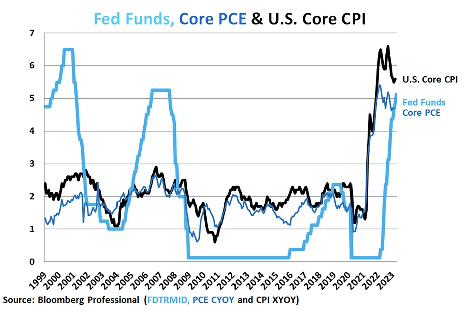 Figure 5: The Fed has raised rates roughly to the level of the two key measures of core inflation