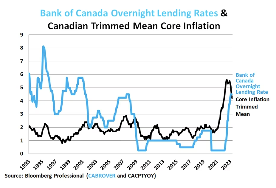 Figure 4: Canadian inflation has dipped significantly and is now below BoC policy rate