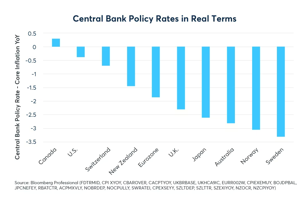 Figure 3: Real rates remain negative in most developed economies