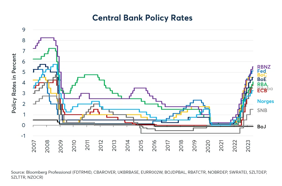 Figure 2: Most central banks outside of China and Japan have sharply raised short-term rates