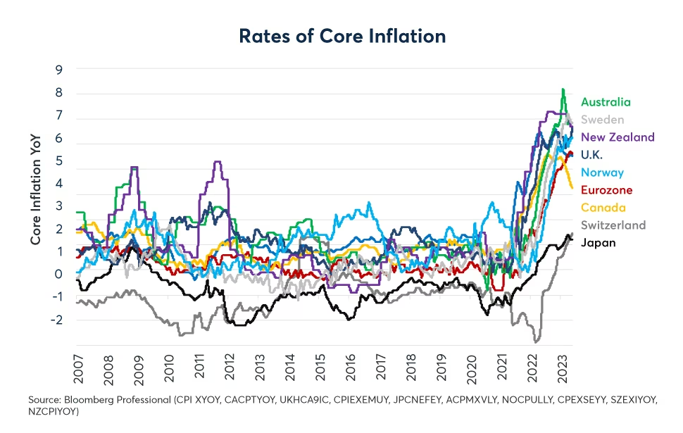 Figure 1: Core inflation has soared across OECD nations and may have crested in many nations