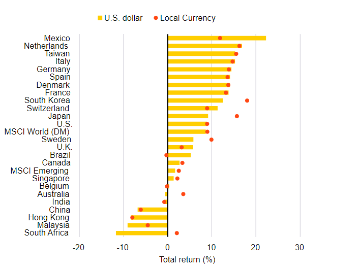 US Dollar vs Local currency