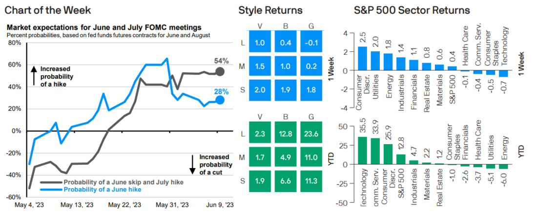 market expectations for June and July FOMC meetings