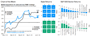 Weekly Market Recap: June 12, 2023