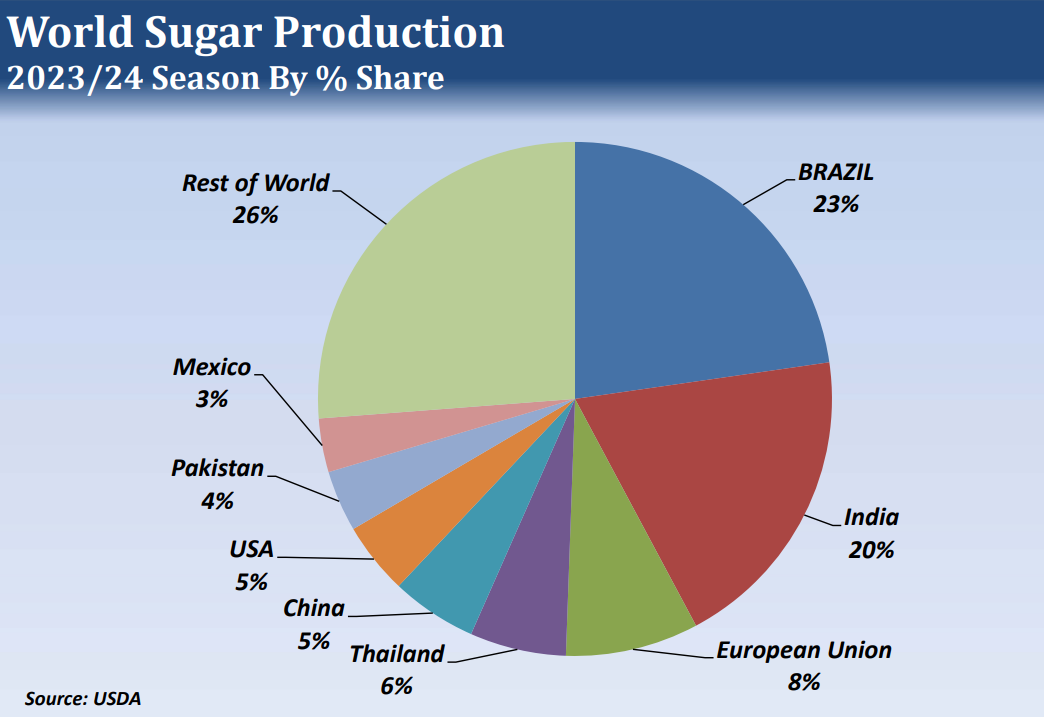 world sugar production 2023/24 season by % share
