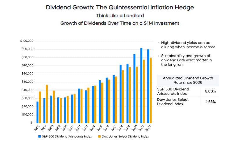 Dividend growth: the quintessential inflation hedge