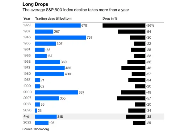 the average S&P 500 Index decline takes more than a year