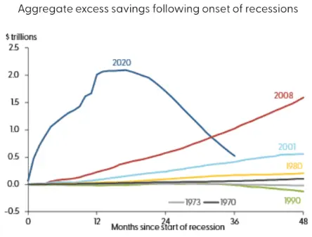 Aggregate excess savings following onset of recessions